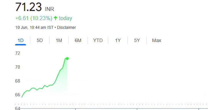 Reliance Power Share Price