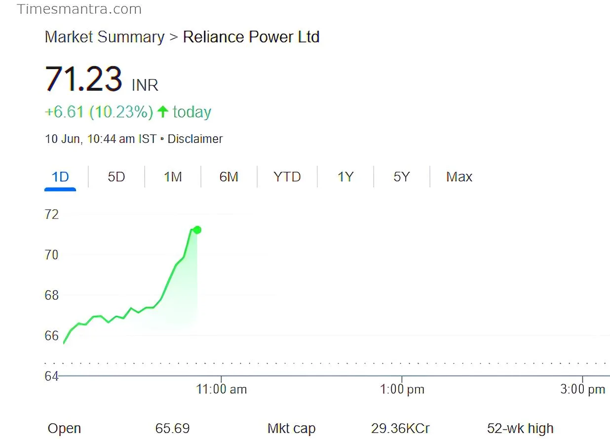 Reliance Power Share Price